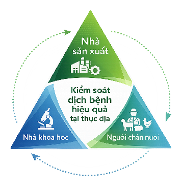 Mô hình kết nối Nhà sản xuất - Người chăn nuôi - Nhà khoa học
