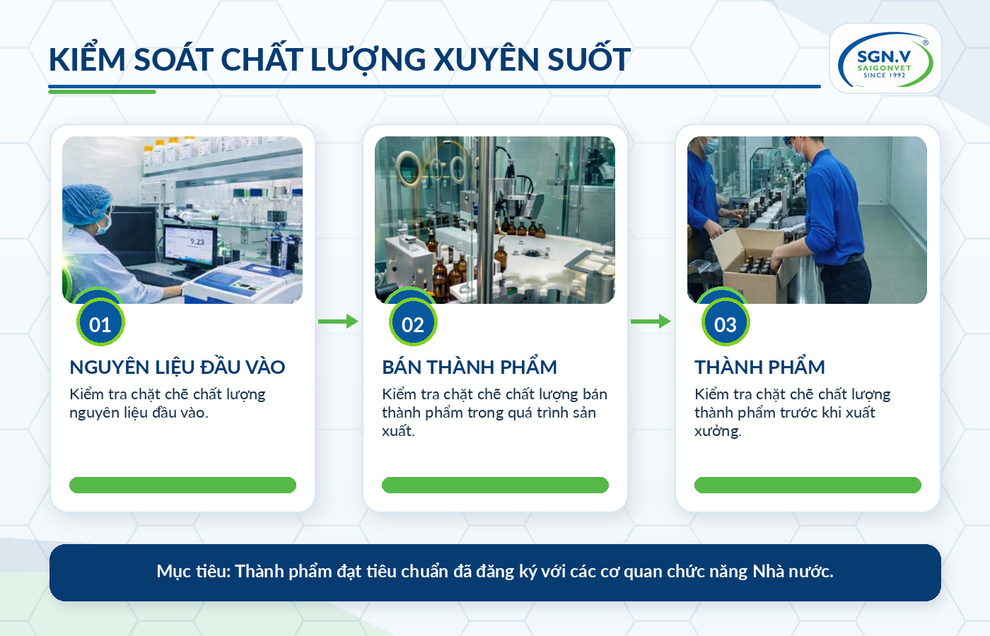 Minh họa kiểm tra chặt chẽ chất lượng nguyên liệu đầu vào, bán thành phẩm và thành phẩm tại Saigonvet